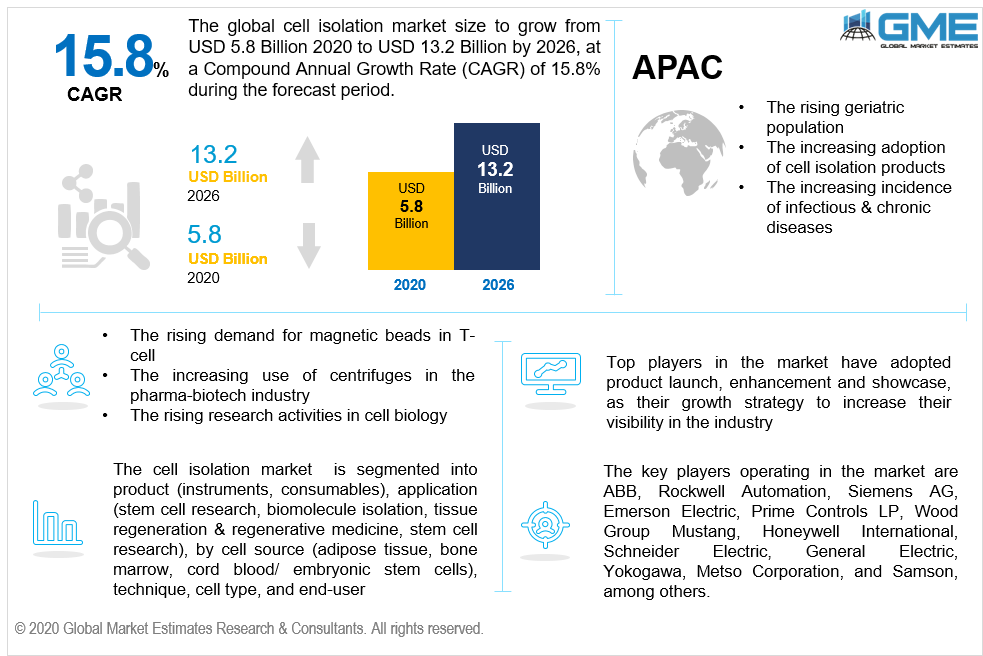 global cell isolation market